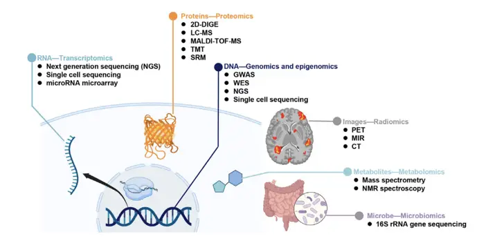 Omics analysis