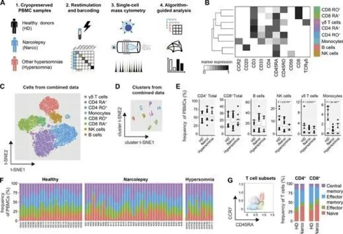 Bendall et al | Learn Cytometry Biomarker discovery