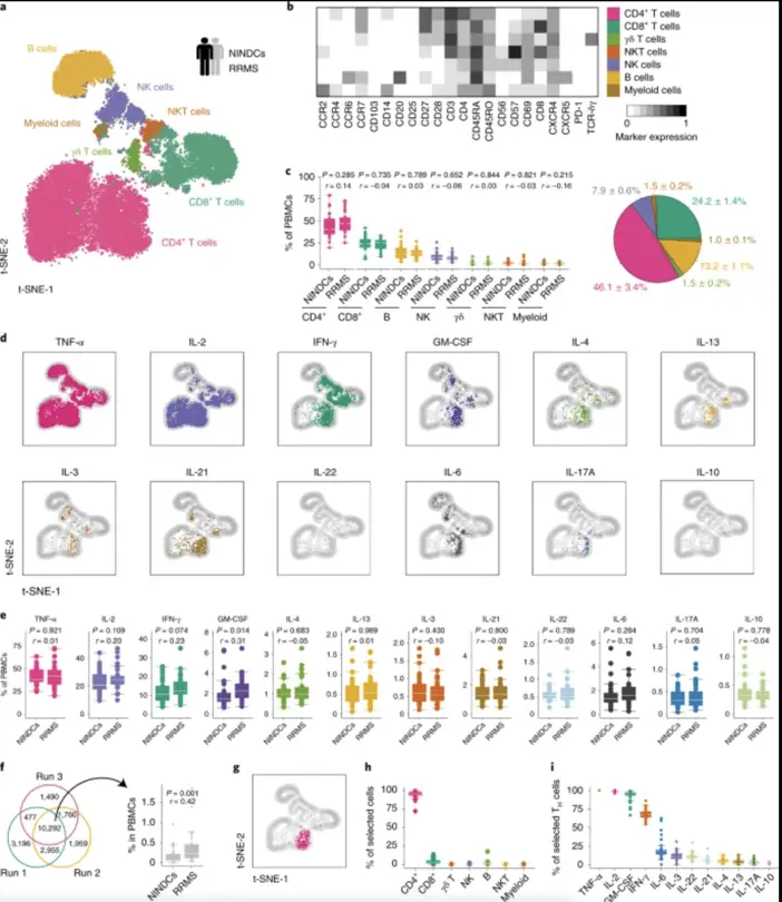 Results on neuro-immunoprofiling | Learn Cytometry Results on neuro-immunoprofiling