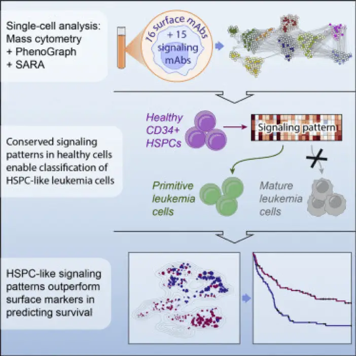 First paper on CyTOF | Learn Cytometry First paper on CyTOF