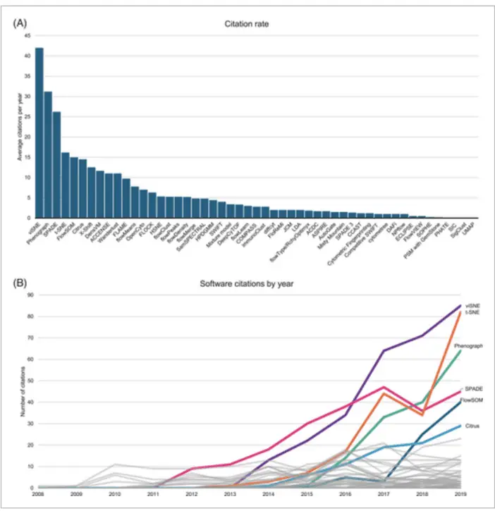 Picture18 | Learn Cytometry Number of citations over time viSNE Phenograph
