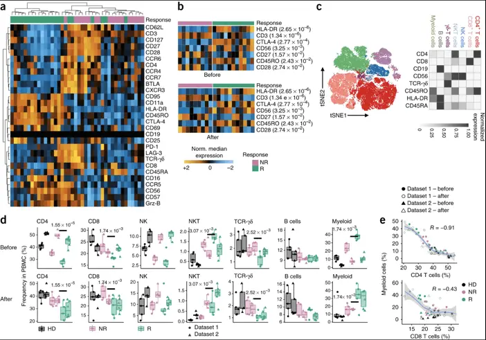 Immunotherapy Response prediction | Learn Cytometry Immunotherapy Response prediction