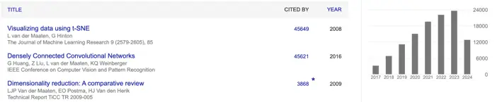 Picture4 | Learn Cytometry Number of citations for tSNE paper