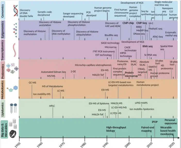 Applications of multi-omics analysis in human diseases | Learn Cytometry Applications of multi-omics analysis in human diseases