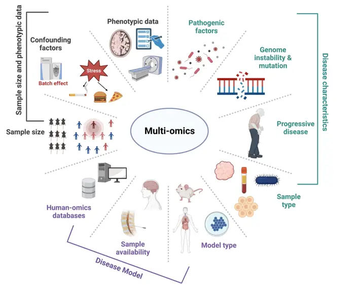 Multiomics integration | Learn Cytometry Multiomics integration
