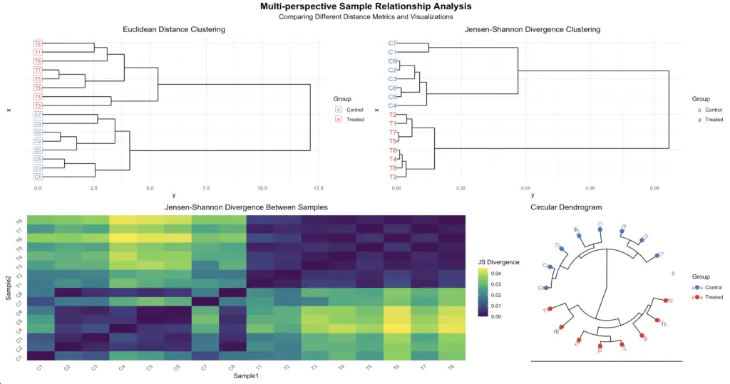 Treatment vs Control: From Raw Data to Professional Clustering Analysis